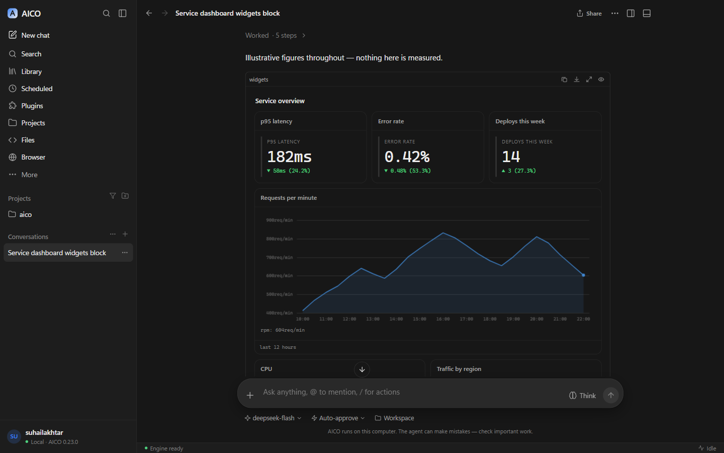 A dashboard drawn in a chat reply: three stat tiles and a requests-per-minute time series.